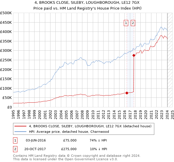 4, BROOKS CLOSE, SILEBY, LOUGHBOROUGH, LE12 7GX: Price paid vs HM Land Registry's House Price Index