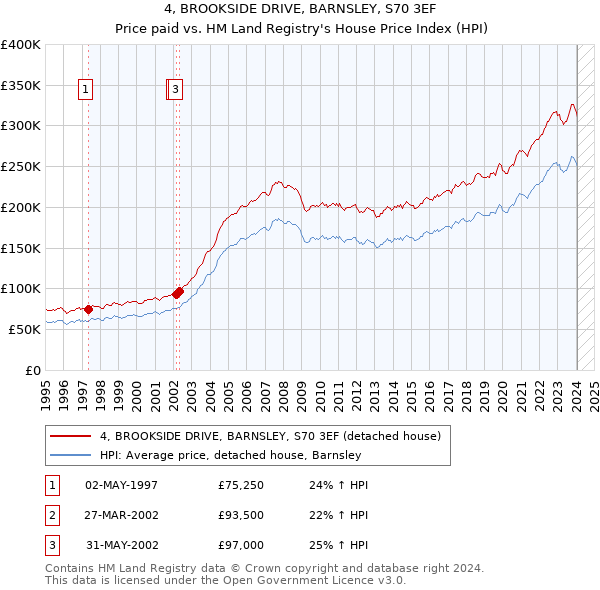 4, BROOKSIDE DRIVE, BARNSLEY, S70 3EF: Price paid vs HM Land Registry's House Price Index
