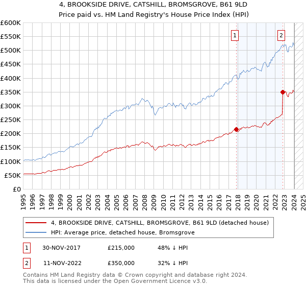 4, BROOKSIDE DRIVE, CATSHILL, BROMSGROVE, B61 9LD: Price paid vs HM Land Registry's House Price Index