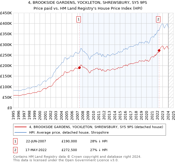 4, BROOKSIDE GARDENS, YOCKLETON, SHREWSBURY, SY5 9PS: Price paid vs HM Land Registry's House Price Index