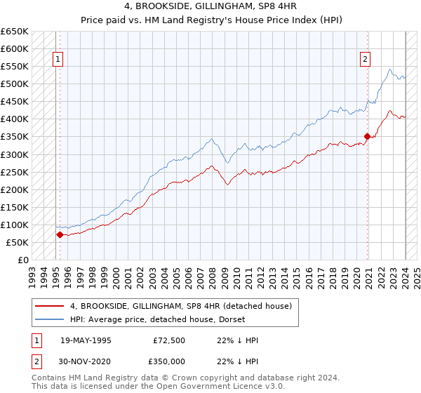 4, BROOKSIDE, GILLINGHAM, SP8 4HR: Price paid vs HM Land Registry's House Price Index