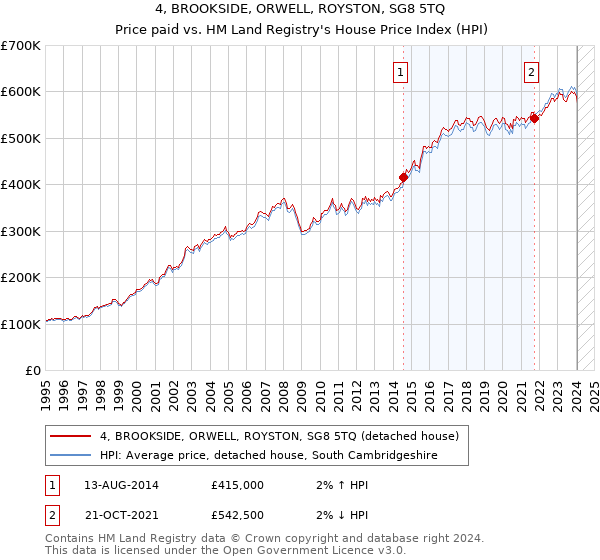 4, BROOKSIDE, ORWELL, ROYSTON, SG8 5TQ: Price paid vs HM Land Registry's House Price Index