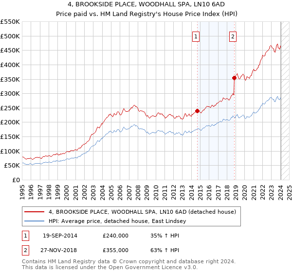 4, BROOKSIDE PLACE, WOODHALL SPA, LN10 6AD: Price paid vs HM Land Registry's House Price Index