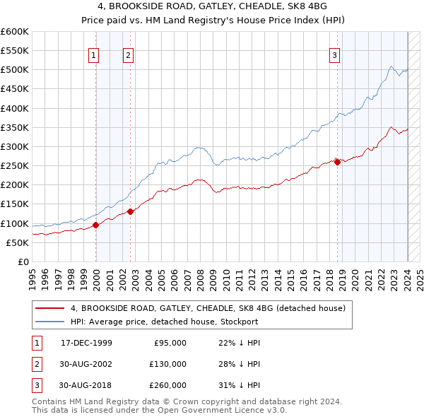 4, BROOKSIDE ROAD, GATLEY, CHEADLE, SK8 4BG: Price paid vs HM Land Registry's House Price Index