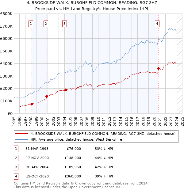 4, BROOKSIDE WALK, BURGHFIELD COMMON, READING, RG7 3HZ: Price paid vs HM Land Registry's House Price Index
