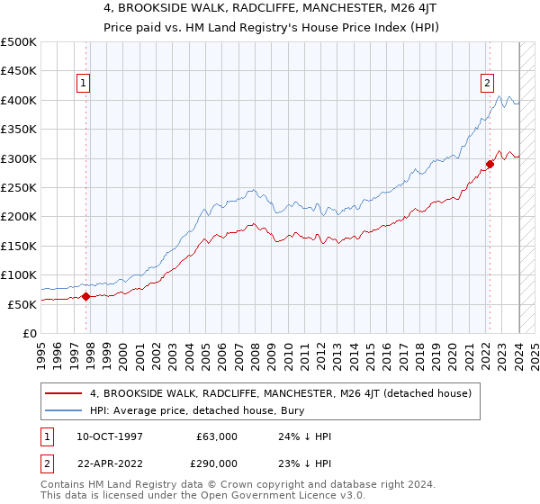 4, BROOKSIDE WALK, RADCLIFFE, MANCHESTER, M26 4JT: Price paid vs HM Land Registry's House Price Index