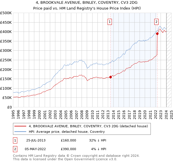 4, BROOKVALE AVENUE, BINLEY, COVENTRY, CV3 2DG: Price paid vs HM Land Registry's House Price Index