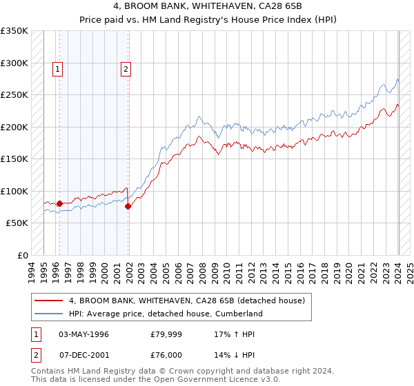 4, BROOM BANK, WHITEHAVEN, CA28 6SB: Price paid vs HM Land Registry's House Price Index