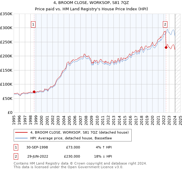 4, BROOM CLOSE, WORKSOP, S81 7QZ: Price paid vs HM Land Registry's House Price Index