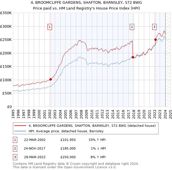 4, BROOMCLIFFE GARDENS, SHAFTON, BARNSLEY, S72 8WG: Price paid vs HM Land Registry's House Price Index