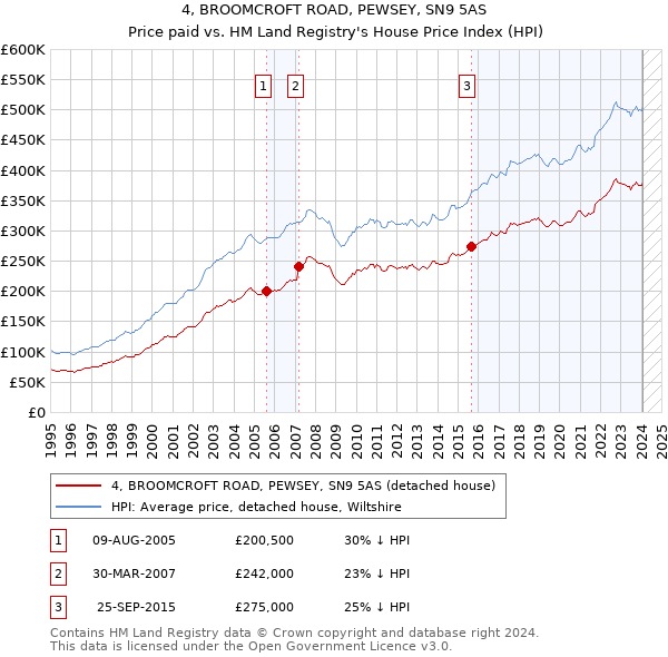 4, BROOMCROFT ROAD, PEWSEY, SN9 5AS: Price paid vs HM Land Registry's House Price Index