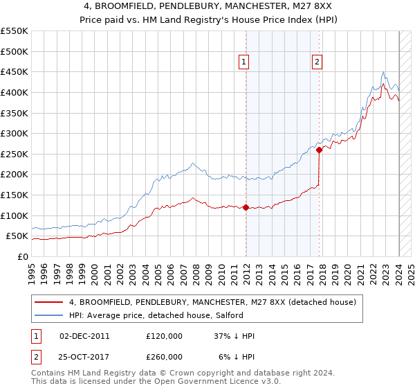 4, BROOMFIELD, PENDLEBURY, MANCHESTER, M27 8XX: Price paid vs HM Land Registry's House Price Index