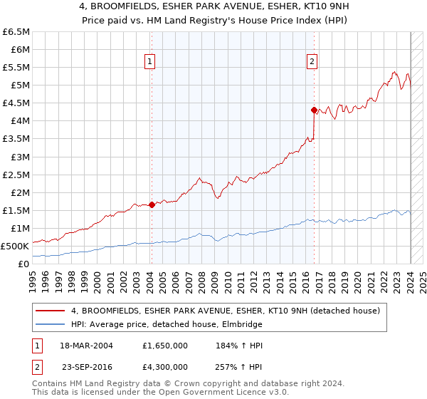 4, BROOMFIELDS, ESHER PARK AVENUE, ESHER, KT10 9NH: Price paid vs HM Land Registry's House Price Index