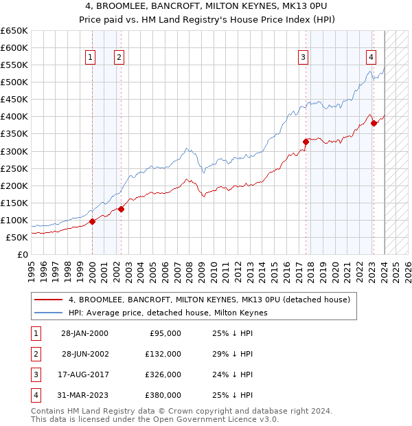 4, BROOMLEE, BANCROFT, MILTON KEYNES, MK13 0PU: Price paid vs HM Land Registry's House Price Index