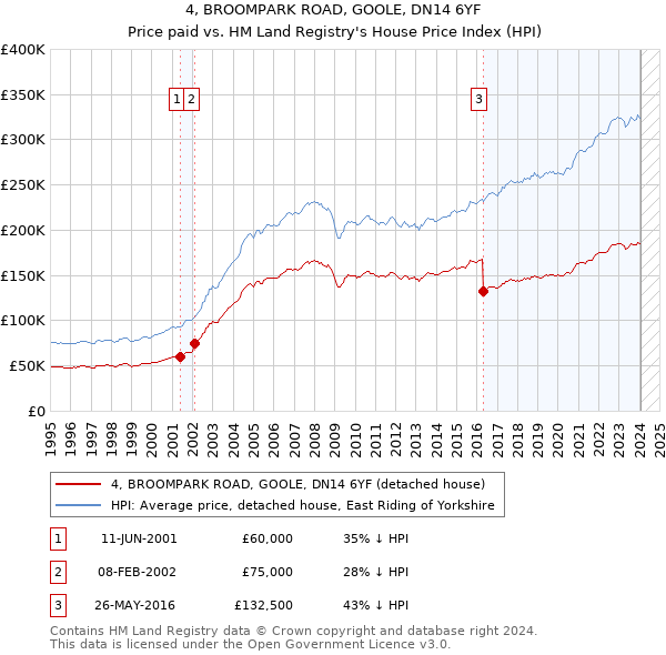 4, BROOMPARK ROAD, GOOLE, DN14 6YF: Price paid vs HM Land Registry's House Price Index