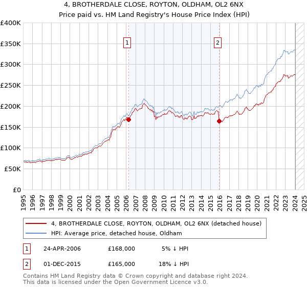 4, BROTHERDALE CLOSE, ROYTON, OLDHAM, OL2 6NX: Price paid vs HM Land Registry's House Price Index