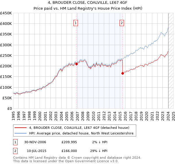 4, BROUDER CLOSE, COALVILLE, LE67 4GF: Price paid vs HM Land Registry's House Price Index