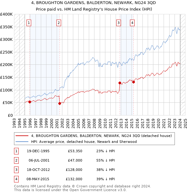 4, BROUGHTON GARDENS, BALDERTON, NEWARK, NG24 3QD: Price paid vs HM Land Registry's House Price Index