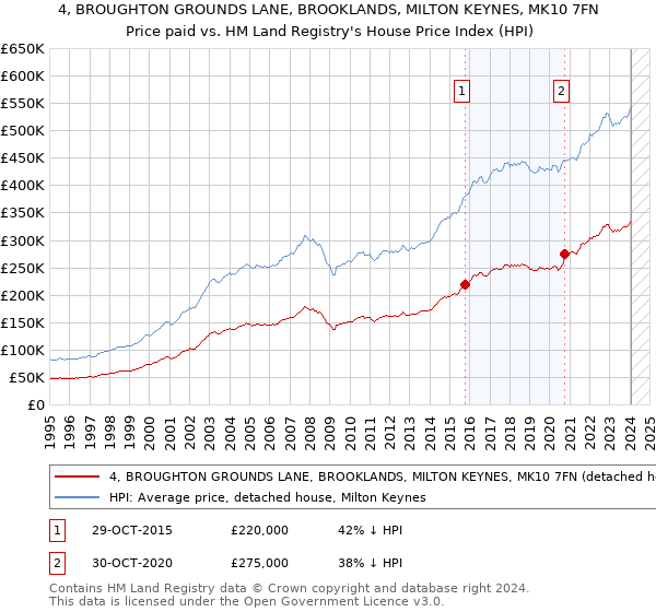 4, BROUGHTON GROUNDS LANE, BROOKLANDS, MILTON KEYNES, MK10 7FN: Price paid vs HM Land Registry's House Price Index