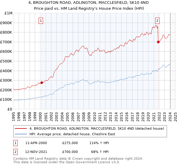 4, BROUGHTON ROAD, ADLINGTON, MACCLESFIELD, SK10 4ND: Price paid vs HM Land Registry's House Price Index