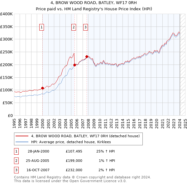 4, BROW WOOD ROAD, BATLEY, WF17 0RH: Price paid vs HM Land Registry's House Price Index