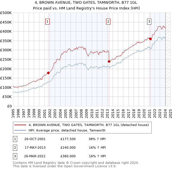 4, BROWN AVENUE, TWO GATES, TAMWORTH, B77 1GL: Price paid vs HM Land Registry's House Price Index