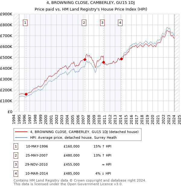 4, BROWNING CLOSE, CAMBERLEY, GU15 1DJ: Price paid vs HM Land Registry's House Price Index