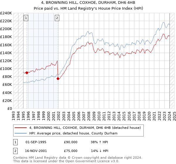 4, BROWNING HILL, COXHOE, DURHAM, DH6 4HB: Price paid vs HM Land Registry's House Price Index