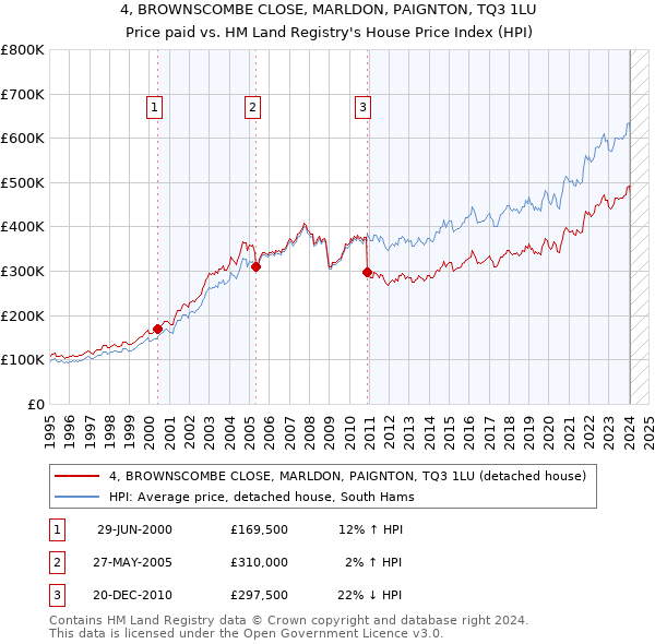 4, BROWNSCOMBE CLOSE, MARLDON, PAIGNTON, TQ3 1LU: Price paid vs HM Land Registry's House Price Index