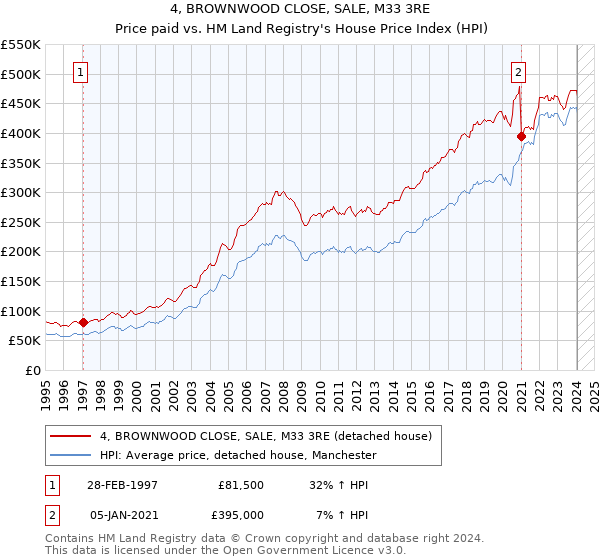 4, BROWNWOOD CLOSE, SALE, M33 3RE: Price paid vs HM Land Registry's House Price Index