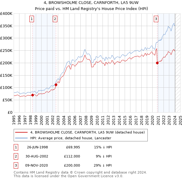 4, BROWSHOLME CLOSE, CARNFORTH, LA5 9UW: Price paid vs HM Land Registry's House Price Index