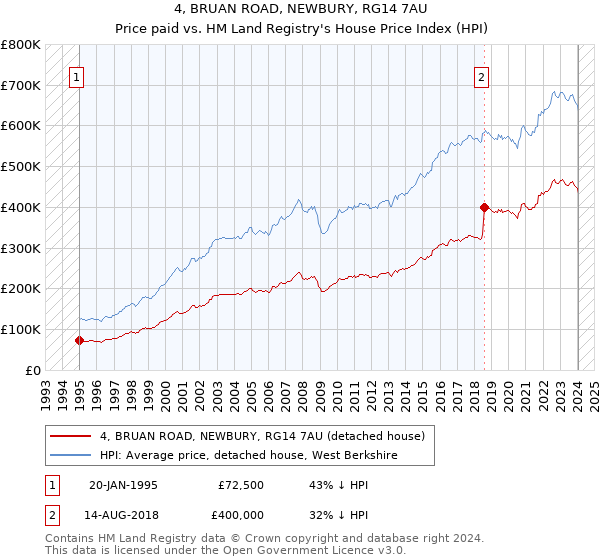 4, BRUAN ROAD, NEWBURY, RG14 7AU: Price paid vs HM Land Registry's House Price Index