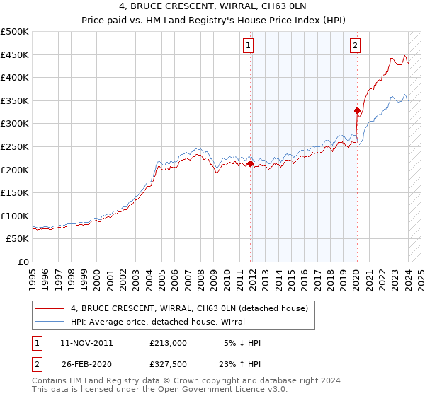 4, BRUCE CRESCENT, WIRRAL, CH63 0LN: Price paid vs HM Land Registry's House Price Index
