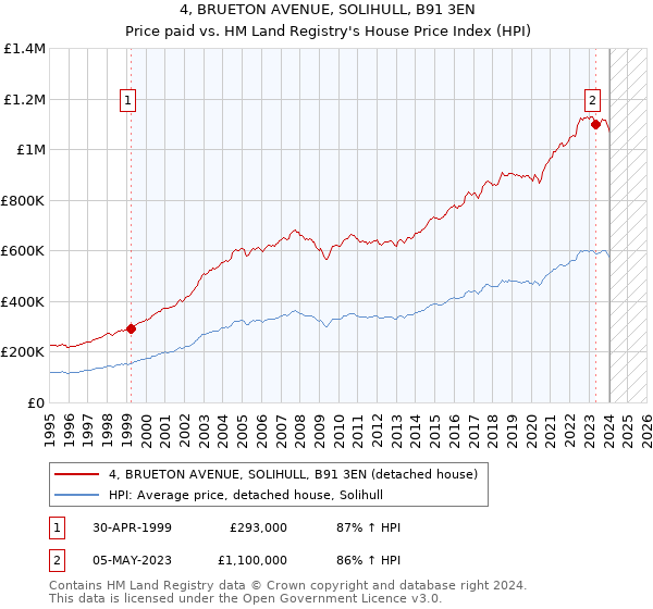 4, BRUETON AVENUE, SOLIHULL, B91 3EN: Price paid vs HM Land Registry's House Price Index