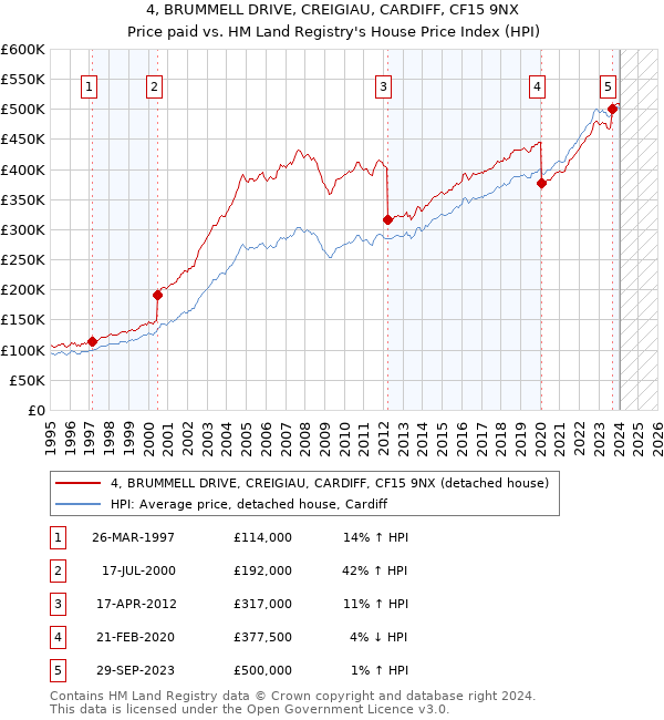 4, BRUMMELL DRIVE, CREIGIAU, CARDIFF, CF15 9NX: Price paid vs HM Land Registry's House Price Index