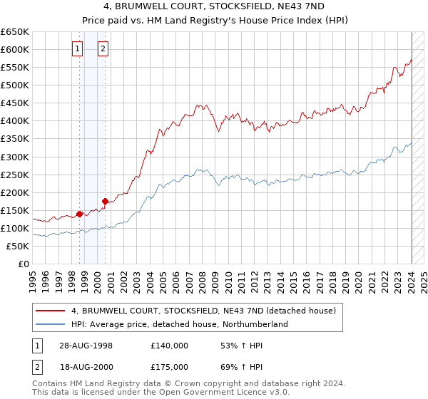 4, BRUMWELL COURT, STOCKSFIELD, NE43 7ND: Price paid vs HM Land Registry's House Price Index