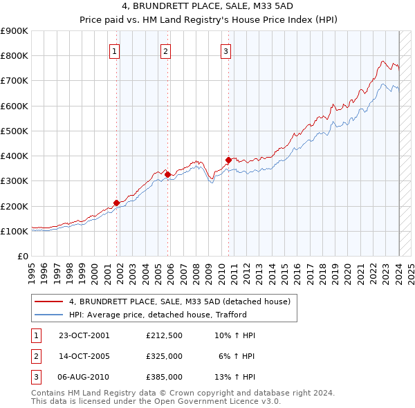 4, BRUNDRETT PLACE, SALE, M33 5AD: Price paid vs HM Land Registry's House Price Index