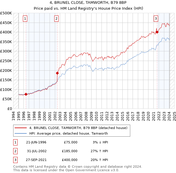 4, BRUNEL CLOSE, TAMWORTH, B79 8BP: Price paid vs HM Land Registry's House Price Index