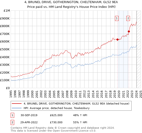 4, BRUNEL DRIVE, GOTHERINGTON, CHELTENHAM, GL52 9EA: Price paid vs HM Land Registry's House Price Index
