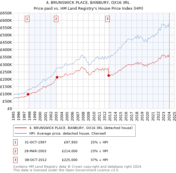 4, BRUNSWICK PLACE, BANBURY, OX16 3RL: Price paid vs HM Land Registry's House Price Index