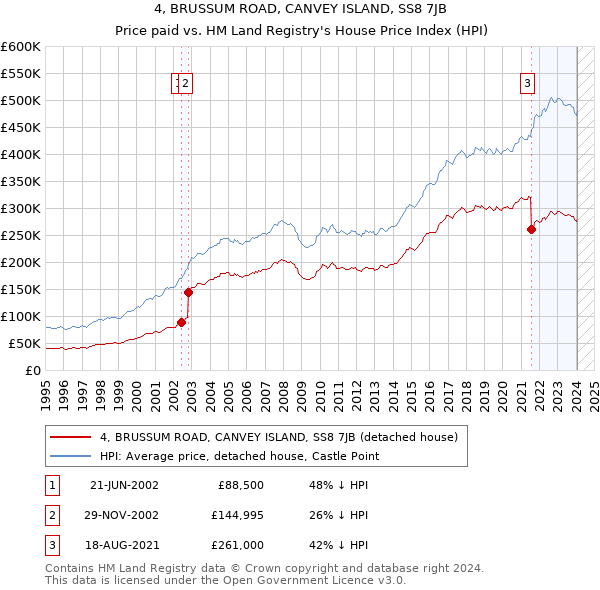 4, BRUSSUM ROAD, CANVEY ISLAND, SS8 7JB: Price paid vs HM Land Registry's House Price Index