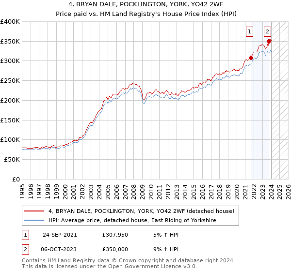 4, BRYAN DALE, POCKLINGTON, YORK, YO42 2WF: Price paid vs HM Land Registry's House Price Index