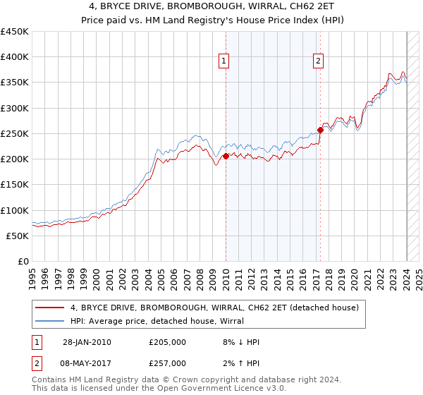 4, BRYCE DRIVE, BROMBOROUGH, WIRRAL, CH62 2ET: Price paid vs HM Land Registry's House Price Index