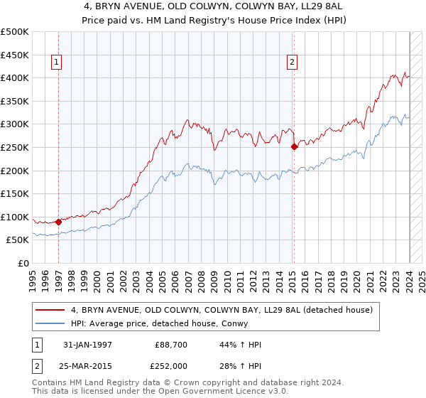 4, BRYN AVENUE, OLD COLWYN, COLWYN BAY, LL29 8AL: Price paid vs HM Land Registry's House Price Index