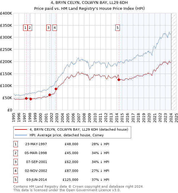 4, BRYN CELYN, COLWYN BAY, LL29 6DH: Price paid vs HM Land Registry's House Price Index