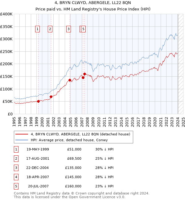 4, BRYN CLWYD, ABERGELE, LL22 8QN: Price paid vs HM Land Registry's House Price Index