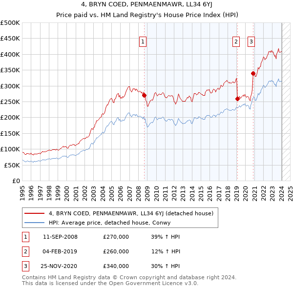 4, BRYN COED, PENMAENMAWR, LL34 6YJ: Price paid vs HM Land Registry's House Price Index