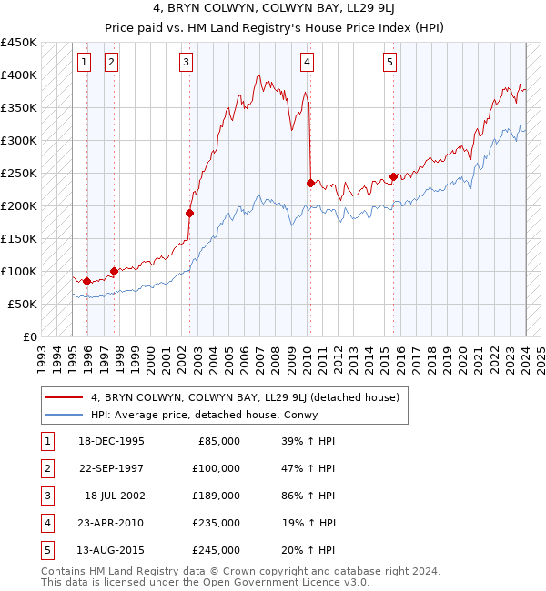 4, BRYN COLWYN, COLWYN BAY, LL29 9LJ: Price paid vs HM Land Registry's House Price Index