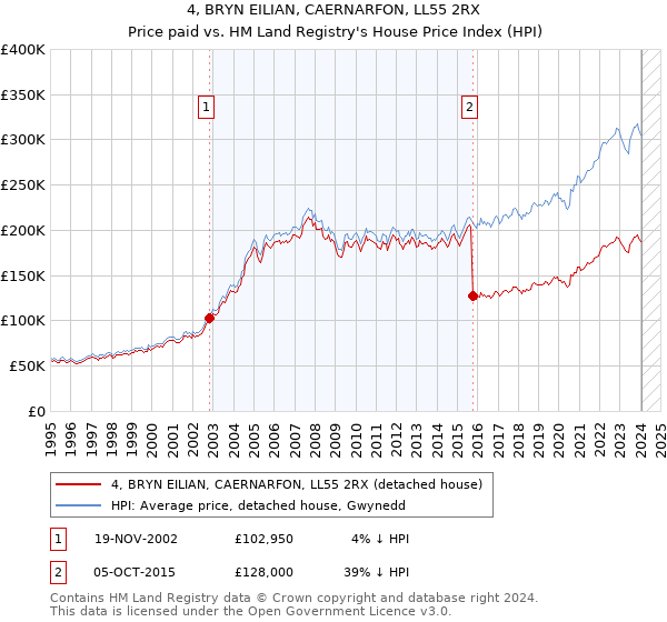 4, BRYN EILIAN, CAERNARFON, LL55 2RX: Price paid vs HM Land Registry's House Price Index
