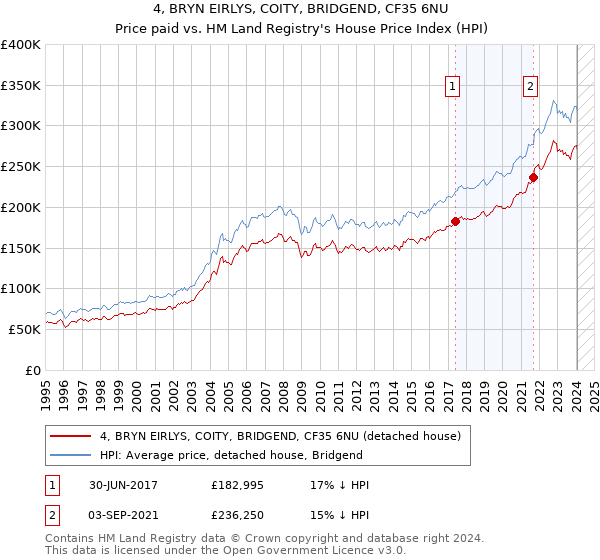 4, BRYN EIRLYS, COITY, BRIDGEND, CF35 6NU: Price paid vs HM Land Registry's House Price Index